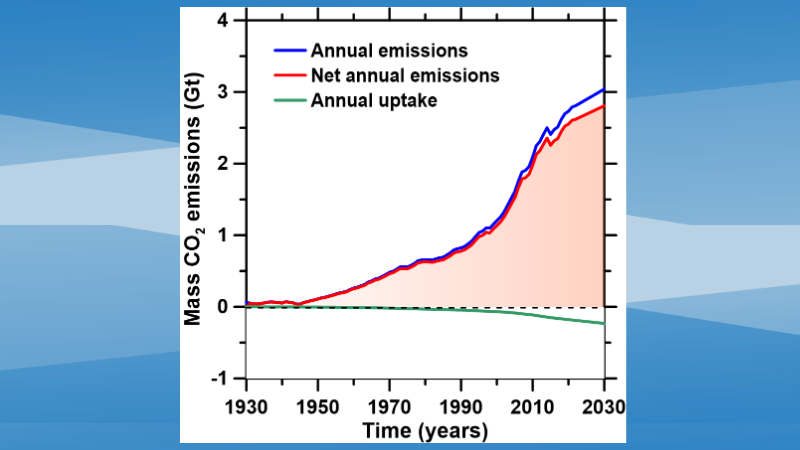 Annual CO2 emissions from cement production, contextualized against the annual CO2 absorption of in-service concrete and the net impact on annual emissions